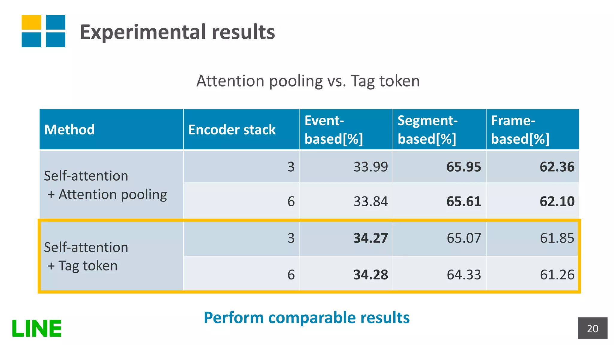 Experimental results
20
Method Encoder stack
Event-
based[%]
Segment-
based[%]
Frame-
based[%]
Self-attention
+ Attention pooling
3 33.99 65.95 62.36
6 33.84 65.61 62.10
Self-attention
+ Tag token
3 34.27 65.07 61.85
6 34.28 64.33 61.26
Perform comparable results
Attention pooling vs. Tag token
 