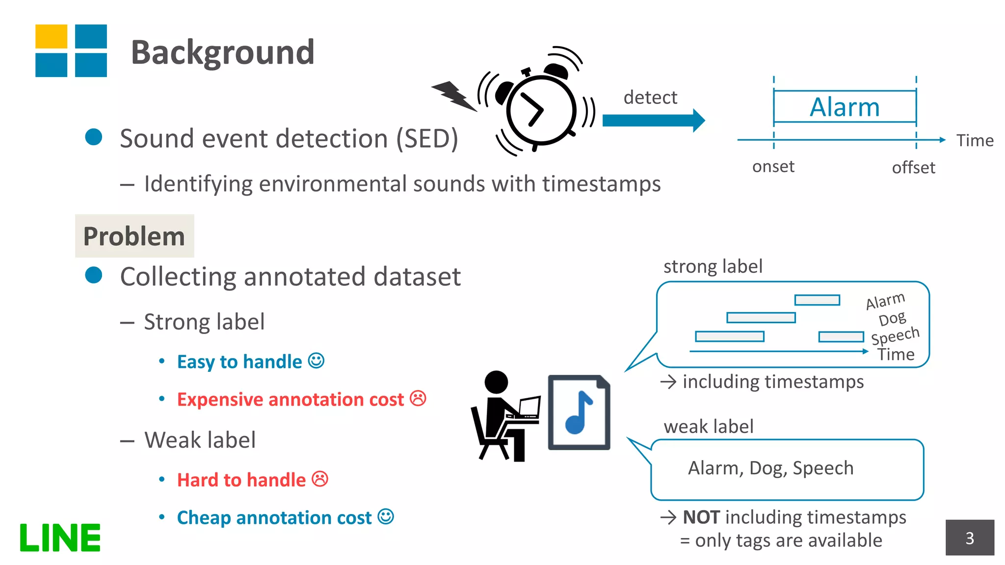 Background
l Sound event detection (SED)
– Identifying environmental sounds with timestamps
l Collecting annotated dataset
– Strong label
• Easy to handle J
• Expensive annotation cost L
– Weak label
• Hard to handle L
• Cheap annotation cost J
3
Alarm
Time
detect
onset offset
Time
Dog
Speech
Alarm, Dog, Speech
→ NOT including timestamps
= only tags are available
→ including timestamps
Alarm
strong label
weak label
Problem
 