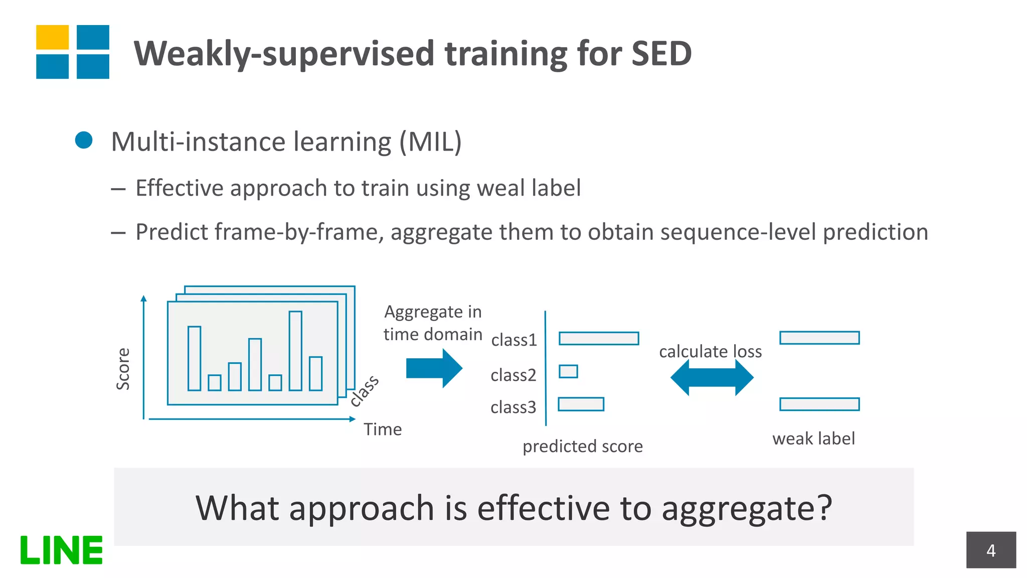 Weakly-supervised training for SED
l Multi-instance learning (MIL)
– Effective approach to train using weal label
– Predict frame-by-frame, aggregate them to obtain sequence-level prediction
4
Aggregate in
time domain
Time
Score
calculate loss
weak label
class
predicted score
class1
class2
class3
What approach is effective to aggregate?
 