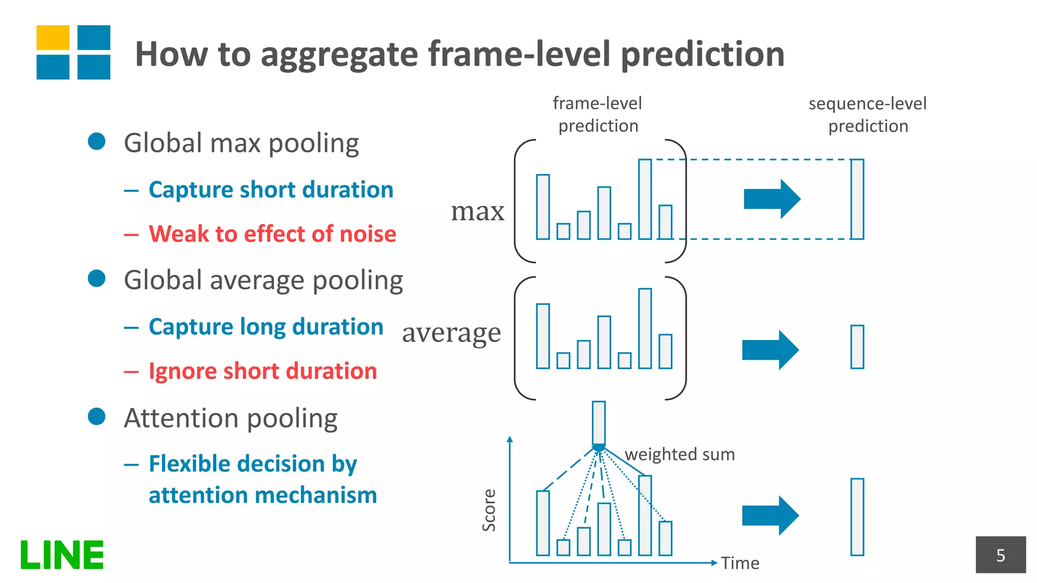 How to aggregate frame-level prediction
l Global max pooling
– Capture short duration
– Weak to effect of noise
l Global average pooling
– Capture long duration
– Ignore short duration
l Attention pooling
– Flexible decision by
attention mechanism
5
weighted sum
max
average
Time
Score
sequence-level
prediction
frame-level
prediction
 