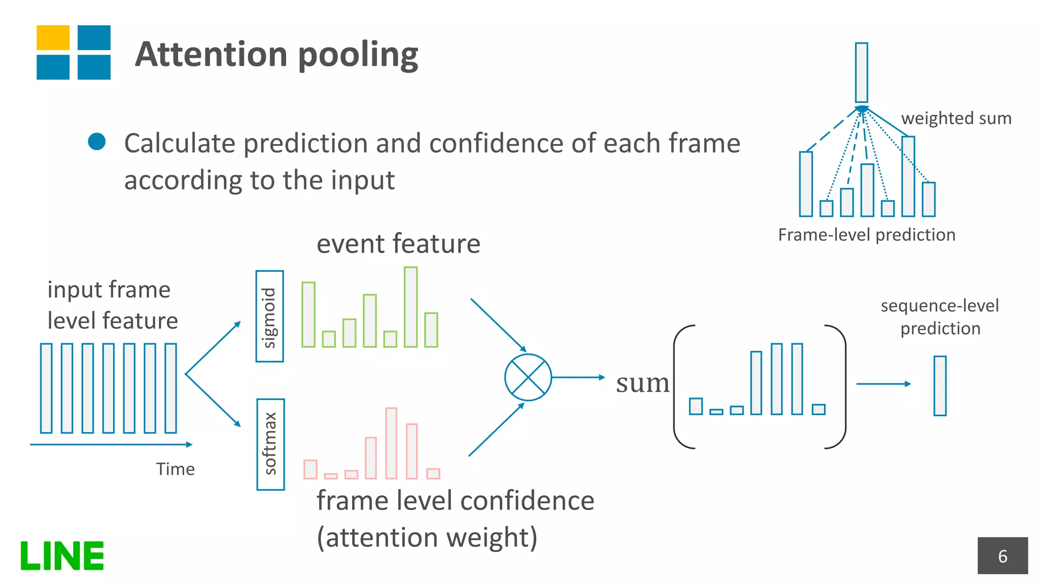 Attention pooling
l Calculate prediction and confidence of each frame
according to the input
6
Frame-level prediction
input frame
level feature
event feature
frame level confidence
(attention weight)
sum
sigmoidsoftmax
weighted sum
Time
sequence-level
prediction
 