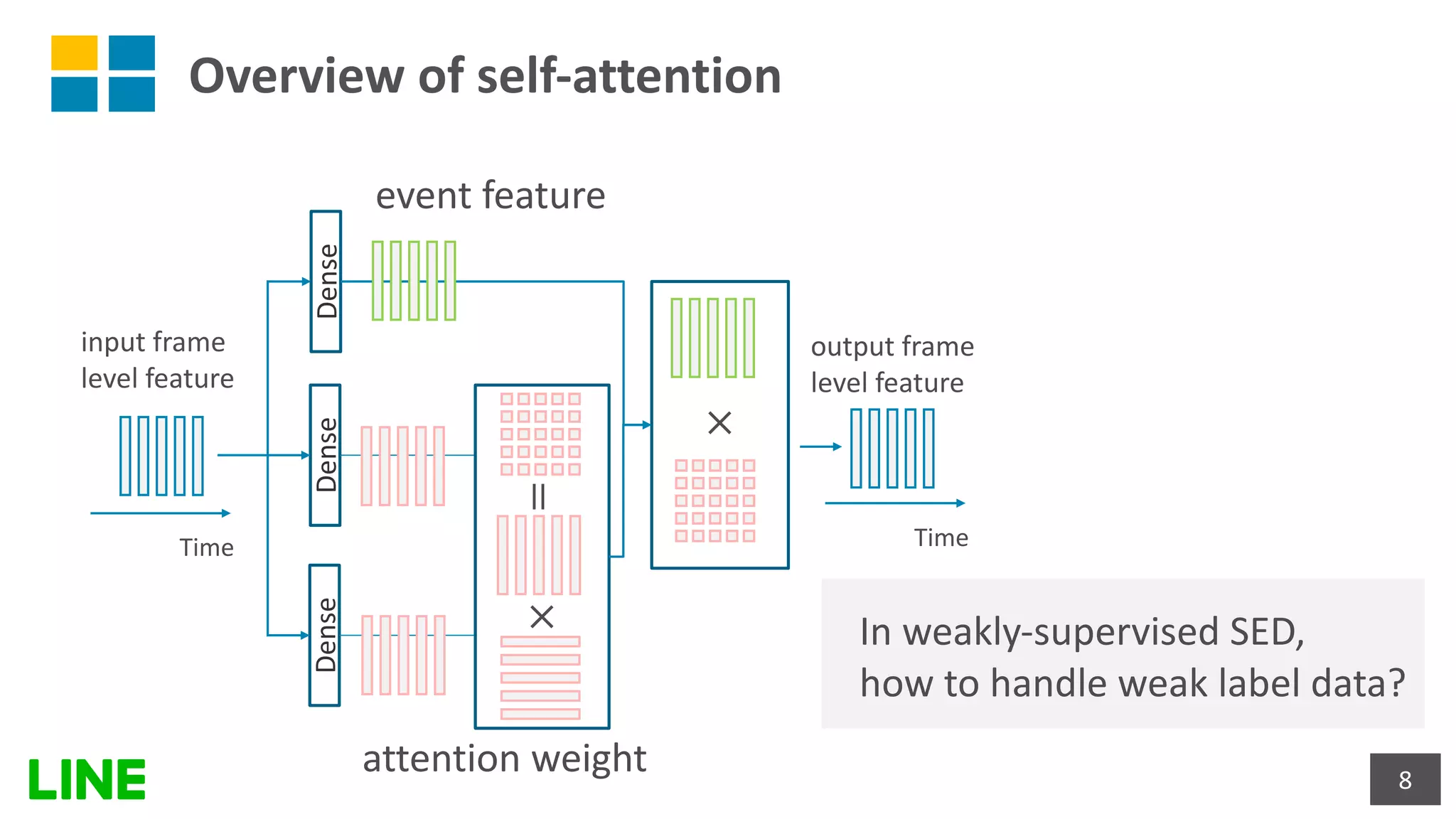 Overview of self-attention
8
DenseDenseDense
×
=
×
event feature
attention weight
In weakly-supervised SED,
how to handle weak label data?
input frame
level feature
Time
output frame
level feature
Time
 