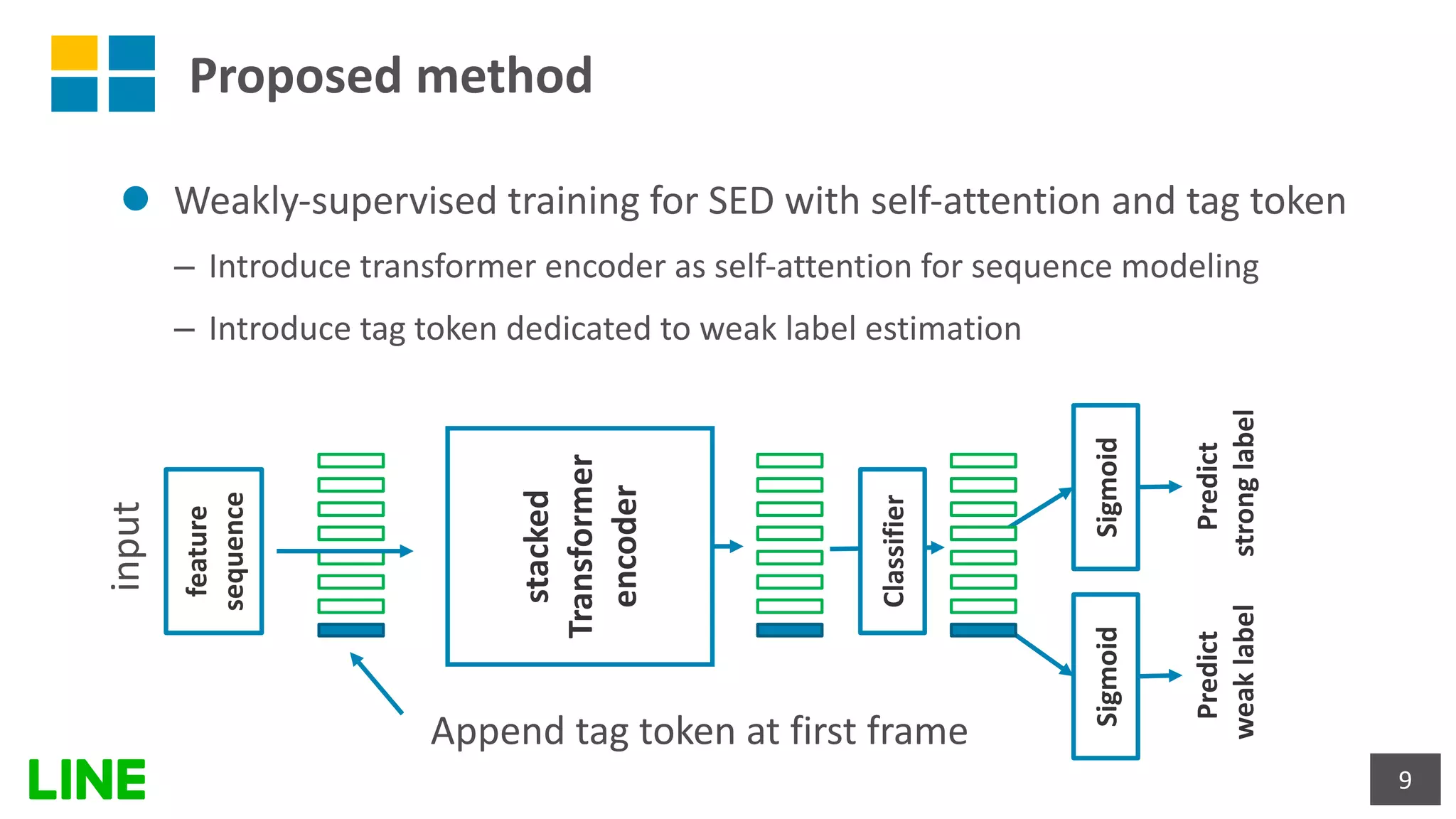 Proposed method
l Weakly-supervised training for SED with self-attention and tag token
– Introduce transformer encoder as self-attention for sequence modeling
– Introduce tag token dedicated to weak label estimation
9
Predict
stronglabel
Predict
weaklabel
SigmoidSigmoid
Classifier
Append tag token at first frame
stacked
Transformer
encoder
feature
sequence
input
 