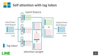 Weakly-Supervised Sound Event Detection with Self-Attention | PDF