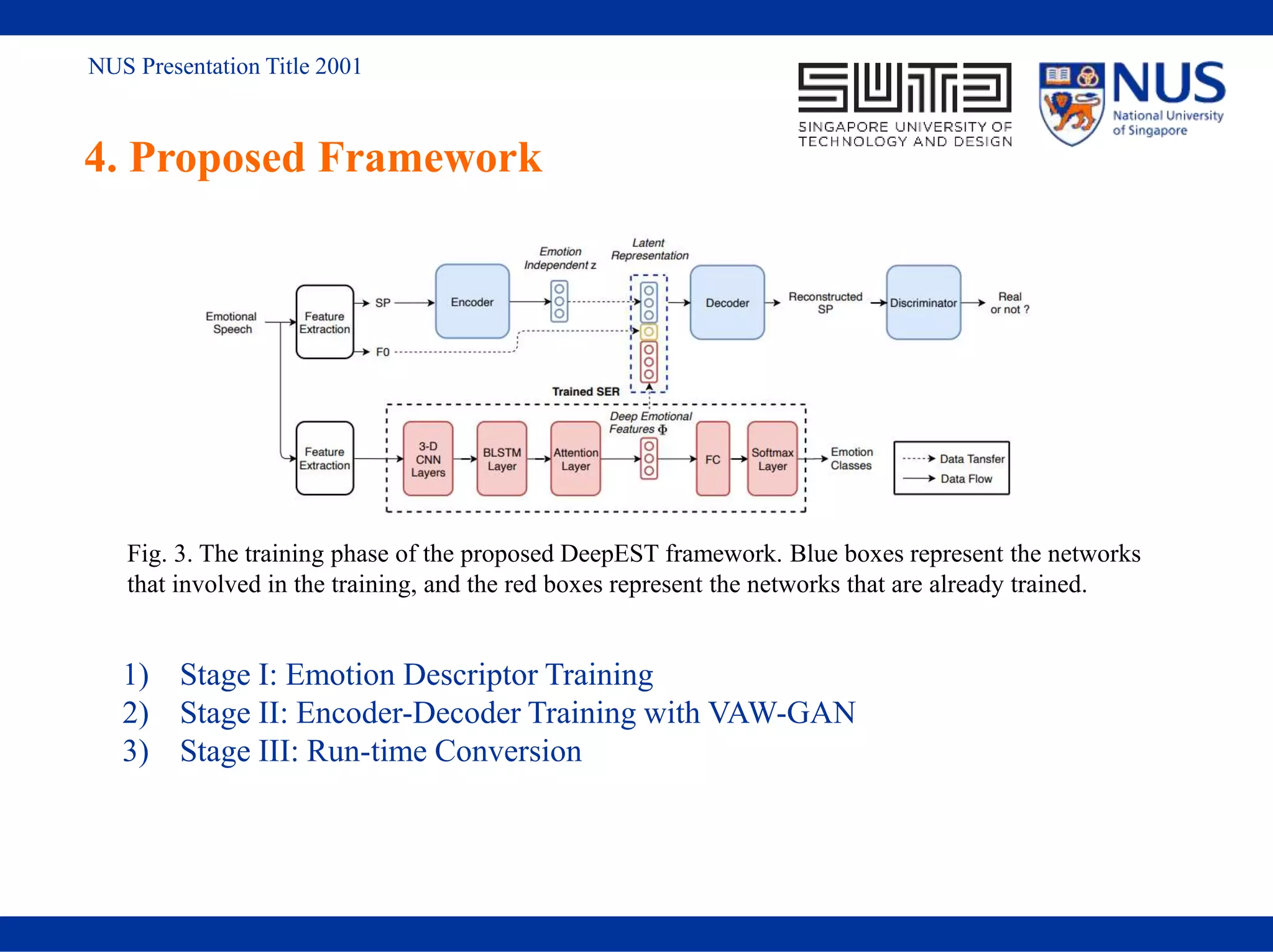 NUS Presentation Title 2001
4. Proposed Framework
1) Stage I: Emotion Descriptor Training
2) Stage II: Encoder-Decoder Training with VAW-GAN
3) Stage III: Run-time Conversion
Fig. 3. The training phase of the proposed DeepEST framework. Blue boxes represent the networks
that involved in the training, and the red boxes represent the networks that are already trained.
 