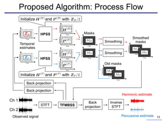Proposed Algorithm: Process Flow
11
Inverse
STFT
STFT
Back
projection
Smoothing
Smoothing
HPSS
HPSS
Old masks
Initialize and with
Initialize and with
Back projection
Back projection
Observed signal Percussive estimate
Harmonic estimate
Masks
TFMBSS
Smoothed
masks
Ch 1
Ch 2
Temporal
estimates
 