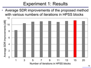• Average SDR improvements of the proposed method
with various numbers of iterations in HPSS blocks
0
2
4
6
8
10
12
1 3 5 7 9 11 13 15 20
Average
SDR
improvements
[dB]
Number of iterations in HPSS blocks
Experiment 1: Results
14
 