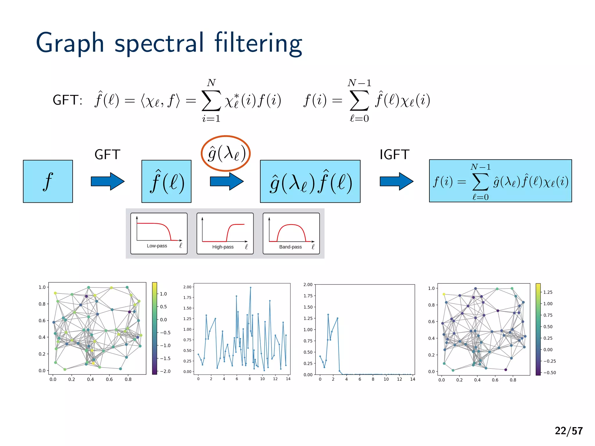 Graph Signal Processing for Machine Learning A Review and New ...