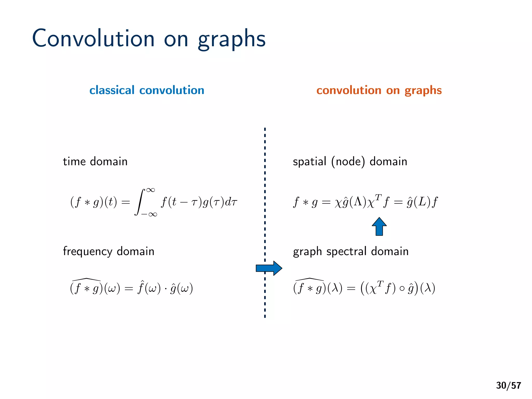Graph Signal Processing for Machine Learning A Review and New ...