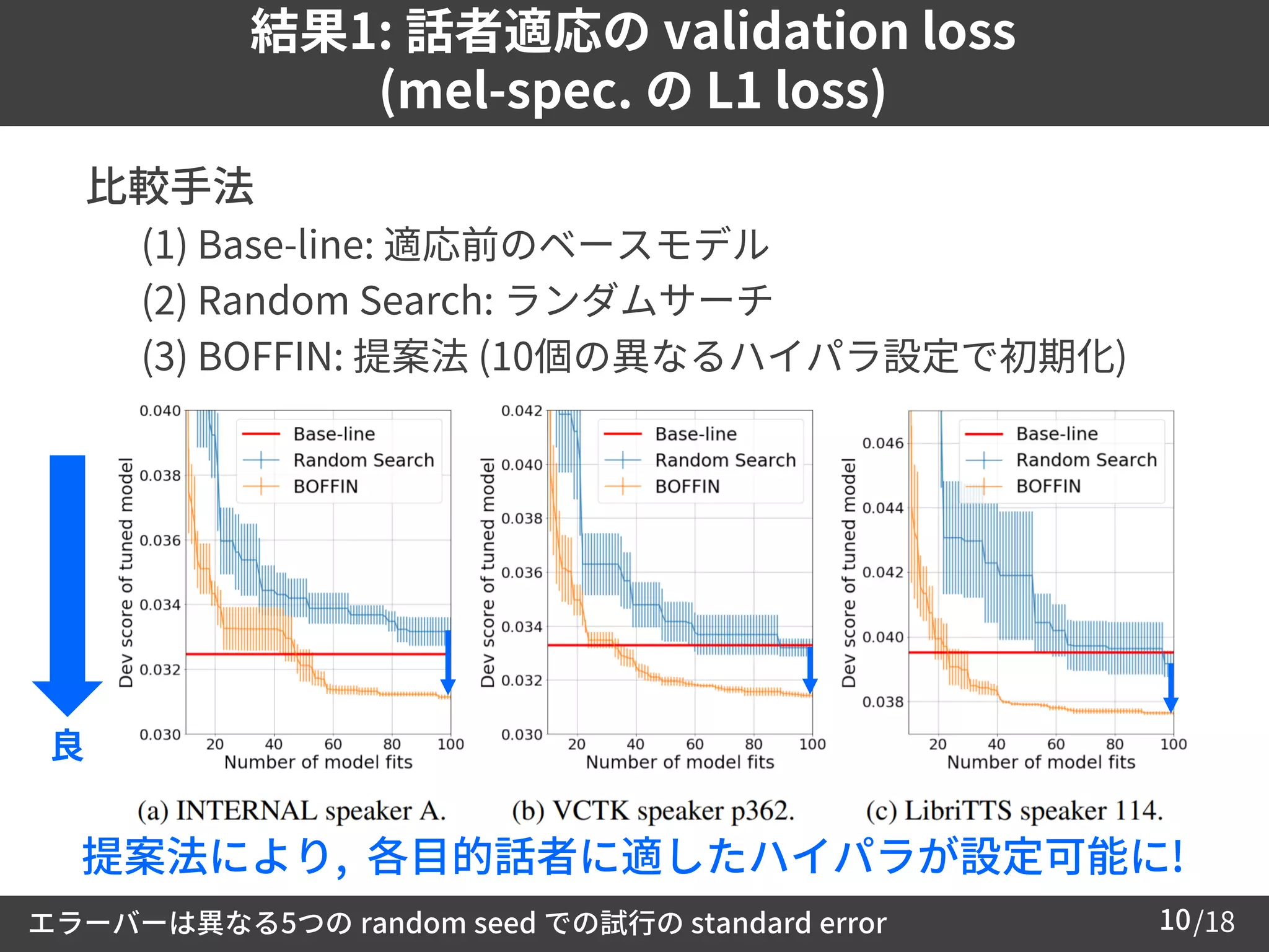 /1810
結果1: 話者適応の validation loss
(mel-spec. の L1 loss)
 比較手法
– (1) Base-line: 適応前のベースモデル
– (2) Random Search: ランダムサーチ
– (3) BOFFIN: 提案法 (10個の異なるハイパラ設定で初期化)
エラーバーは異なる5つの random seed での試行の standard error
良
提案法により, 各目的話者に適したハイパラが設定可能に!
 