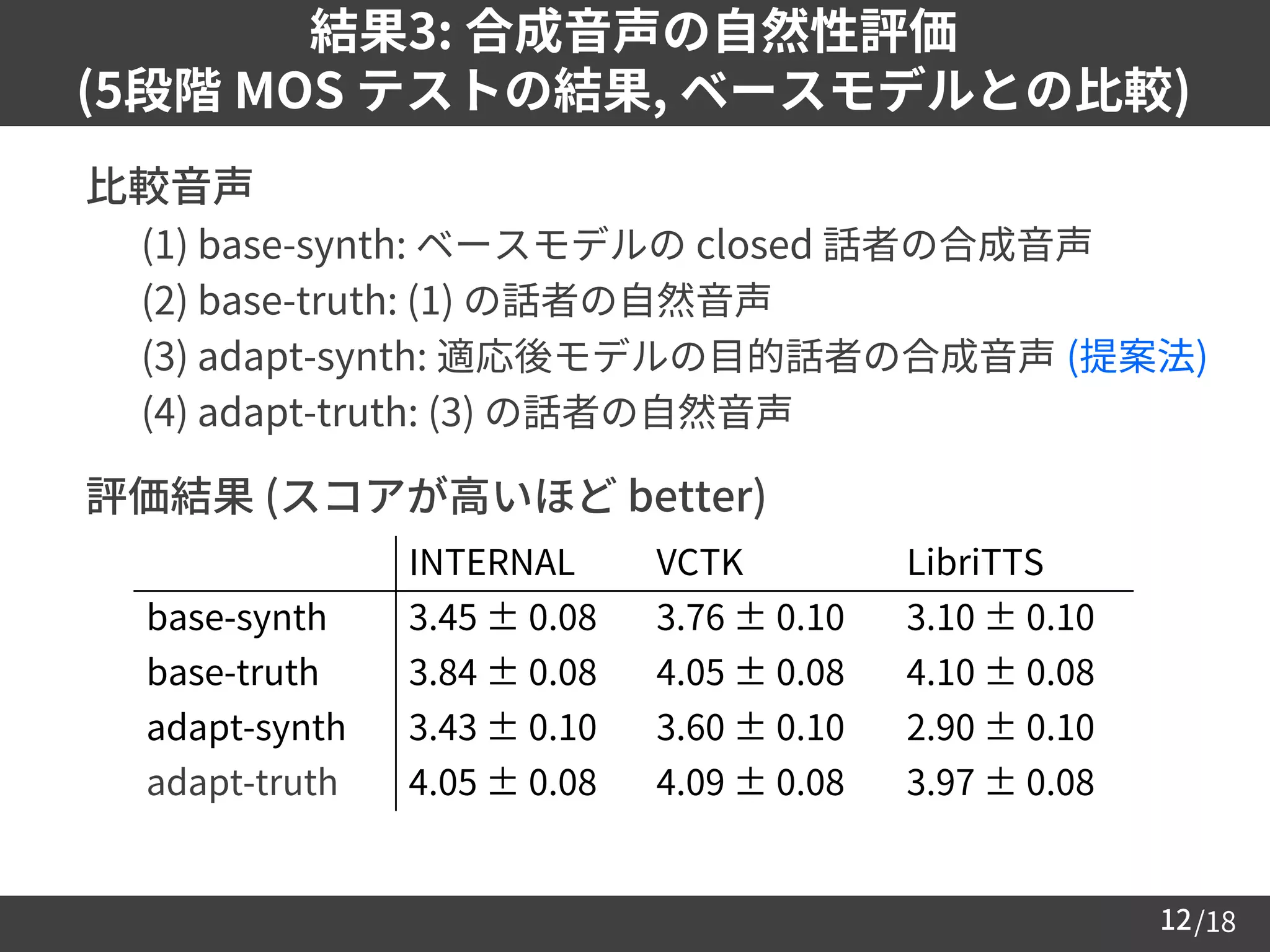 /1812
結果3: 合成音声の自然性評価
(5段階 MOS テストの結果, ベースモデルとの比較)
 比較音声
– (1) base-synth: ベースモデルの closed 話者の合成音声
– (2) base-truth: (1) の話者の自然音声
– (3) adapt-synth: 適応後モデルの目的話者の合成音声 (提案法)
– (4) adapt-truth: (3) の話者の自然音声
 評価結果 (スコアが高いほど better)
INTERNAL VCTK LibriTTS
base-synth 3.45 ± 0.08 3.76 ± 0.10 3.10 ± 0.10
base-truth 3.84 ± 0.08 4.05 ± 0.08 4.10 ± 0.08
adapt-synth 3.43 ± 0.10 3.60 ± 0.10 2.90 ± 0.10
adapt-truth 4.05 ± 0.08 4.09 ± 0.08 3.97 ± 0.08
 