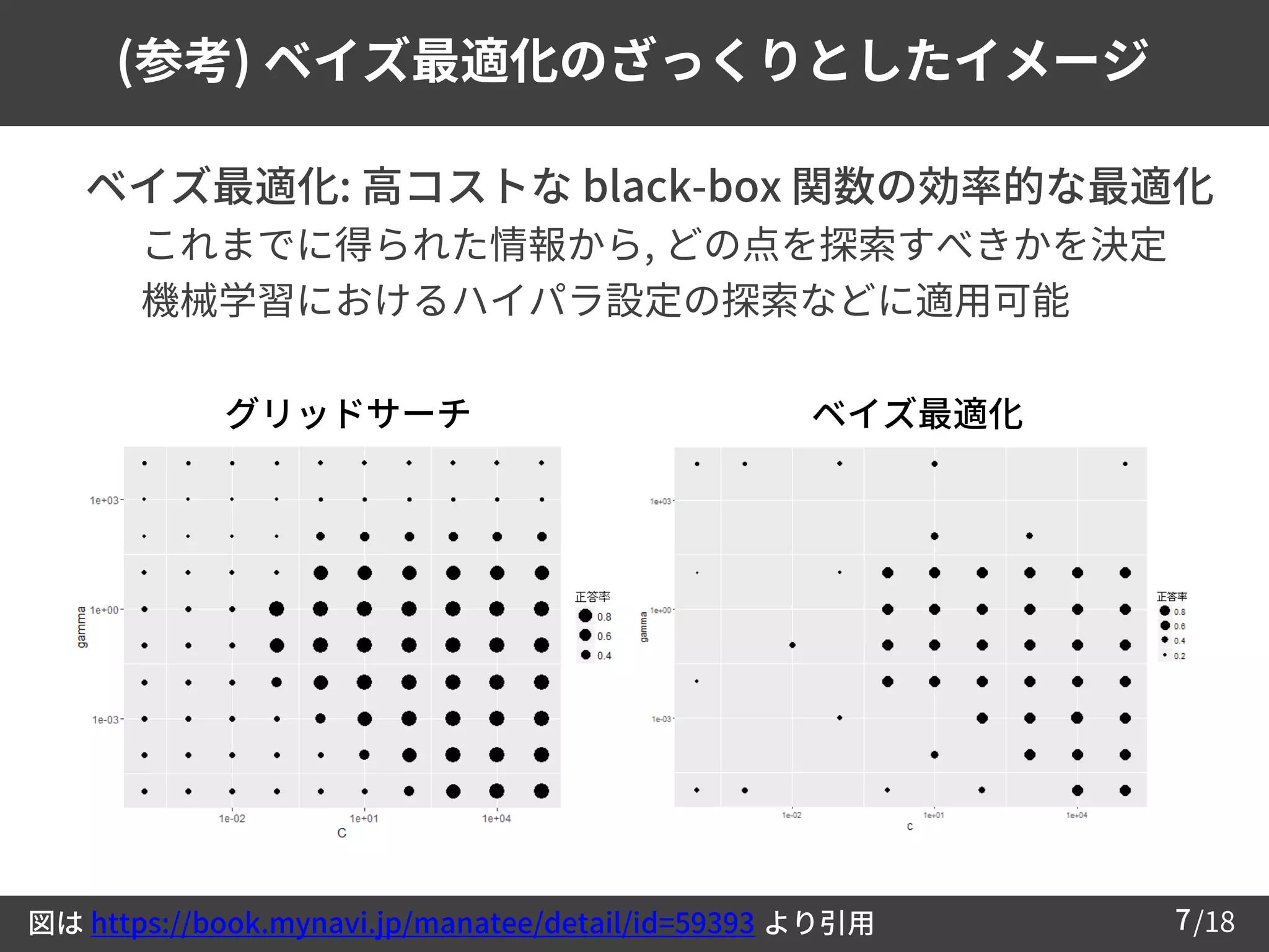 /187
(参考) ベイズ最適化のざっくりとしたイメージ
 ベイズ最適化: 高コストな black-box 関数の効率的な最適化
– これまでに得られた情報から, どの点を探索すべきかを決定
– 機械学習におけるハイパラ設定の探索などに適用可能
図は https://book.mynavi.jp/manatee/detail/id=59393 より引用
グリッドサーチ ベイズ最適化
 