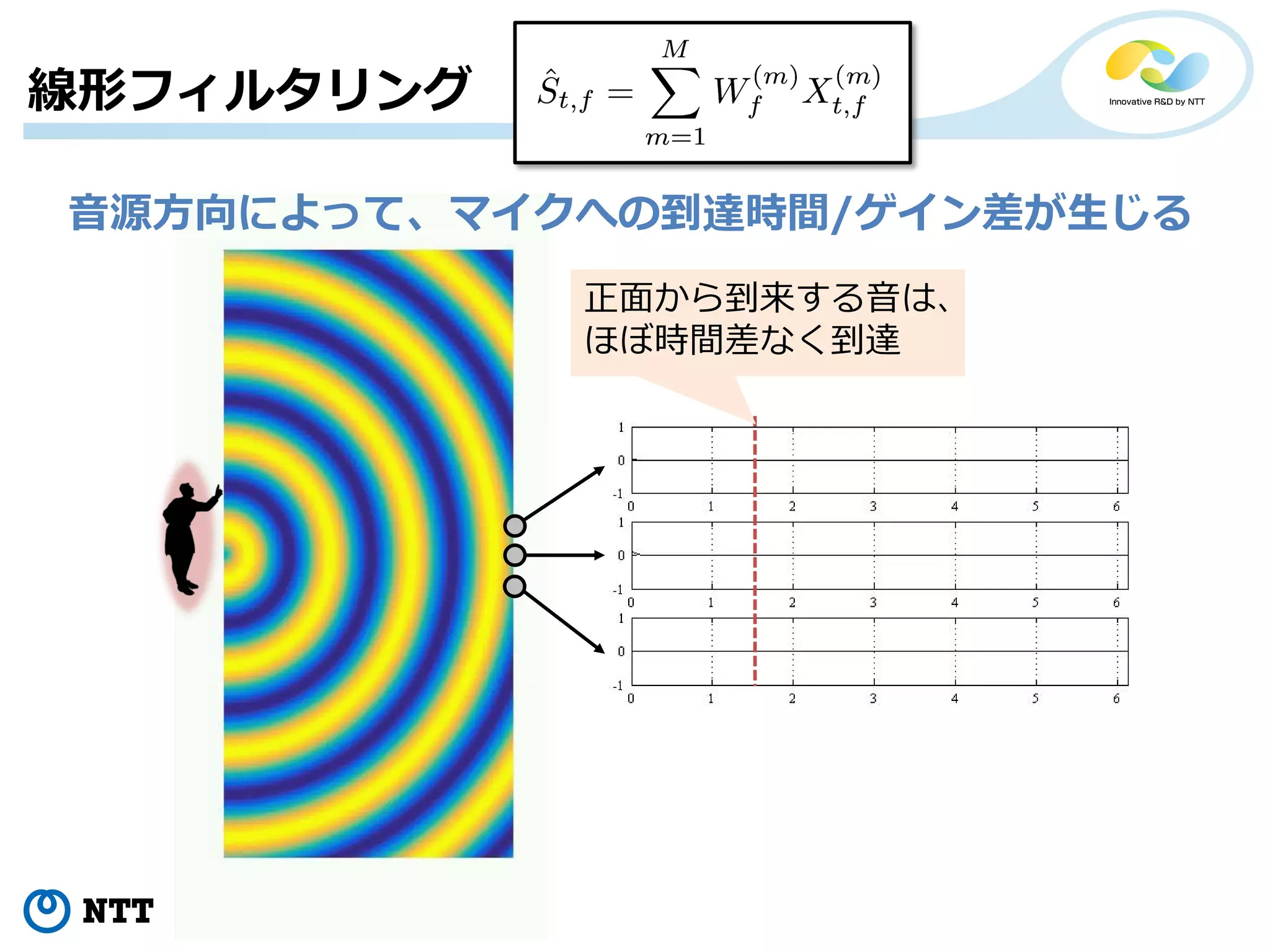 Copyright©2019 NTT corp. All Rights Reserved. 13
線形フィルタリング
音源方向によって、マイクへの到達時間/ゲイン差が生じる
正面から到来する音は、
ほぼ時間差なく到達
 