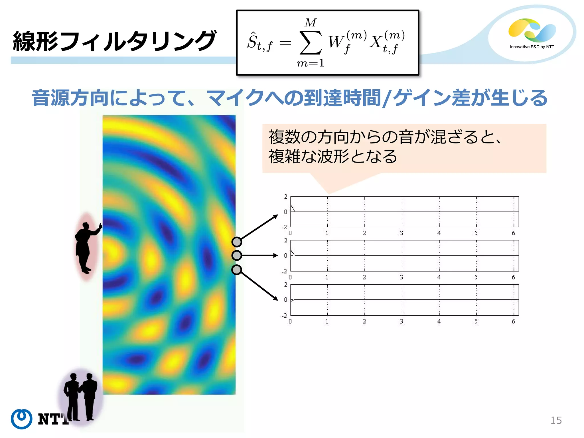 Copyright©2019 NTT corp. All Rights Reserved. 15
複数の方向からの音が混ざると、
複雑な波形となる
線形フィルタリング
音源方向によって、マイクへの到達時間/ゲイン差が生じる
 