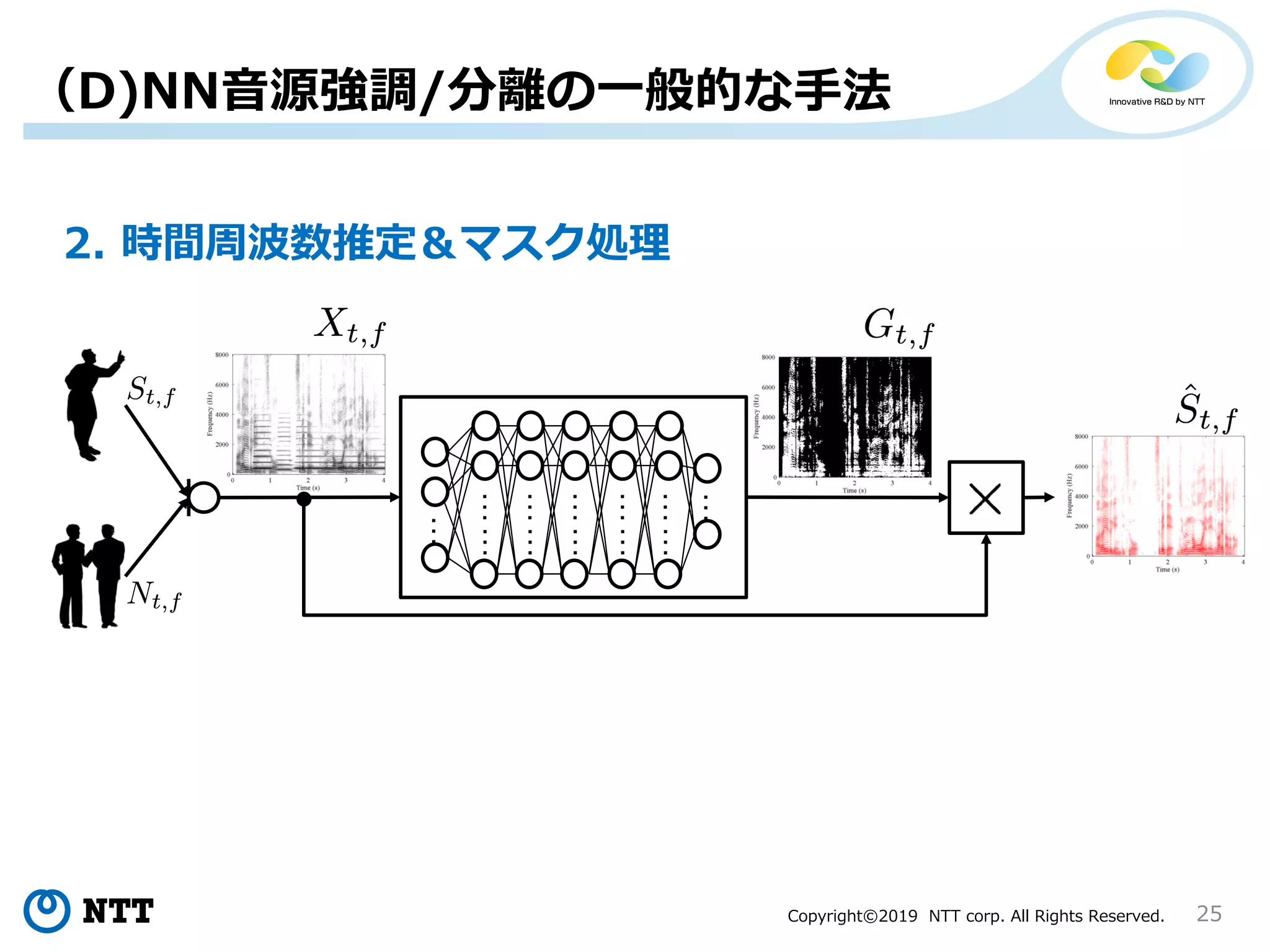 Copyright©2019 NTT corp. All Rights Reserved. 25
（D)NN音源強調/分離の一般的な手法
…
……
……
……
……
…
……
2. 時間周波数推定＆マスク処理
 