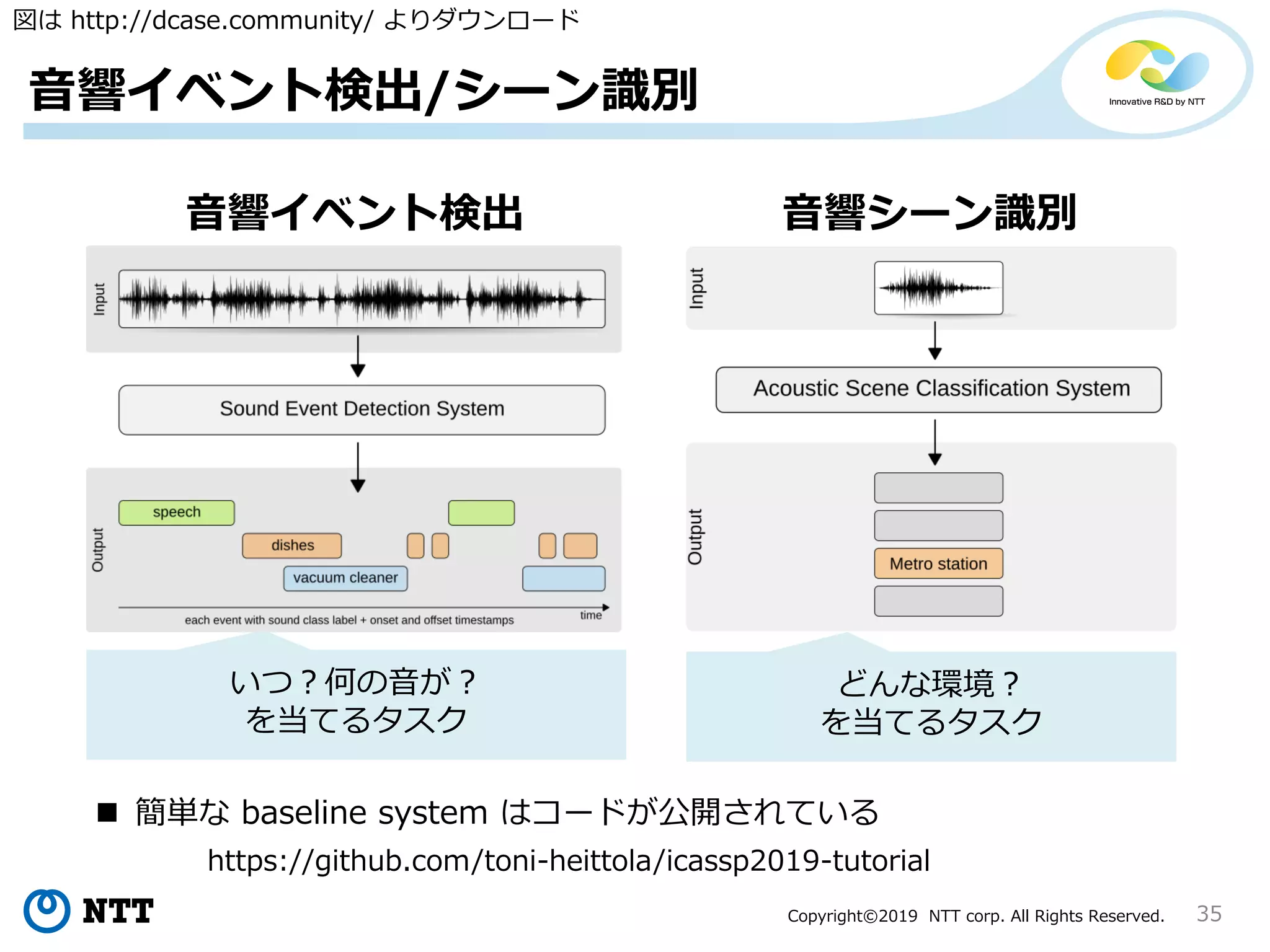 Copyright©2019 NTT corp. All Rights Reserved.
音響イベント検出/シーン識別
35
音響イベント検出 音響シーン識別
いつ？何の音が？
を当てるタスク
どんな環境？
を当てるタスク
図は http://dcase.community/ よりダウンロード
https://github.com/toni-heittola/icassp2019-tutorial
 簡単な baseline system はコードが公開されている
 