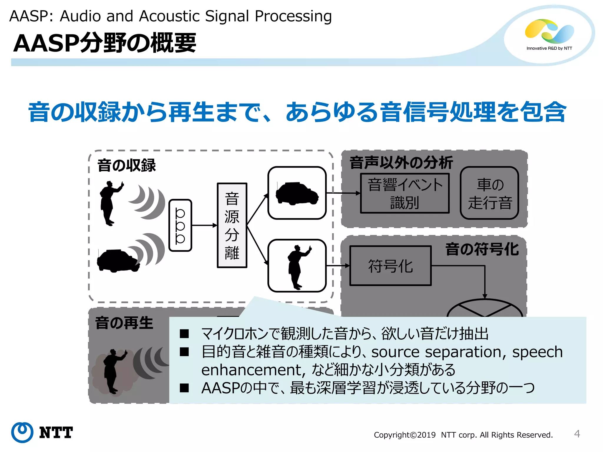 Copyright©2019 NTT corp. All Rights Reserved.
車の
走行音
4
音
源
分
離
音響イベント
識別
符号化
音の収録 音声以外の分析
復号
局
所
再
生
音の再生
音の符号化
音の収録から再生まで、あらゆる音信号処理を包含
AASP分野の概要
AASP: Audio and Acoustic Signal Processing
 マイクロホンで観測した音から、欲しい音だけ抽出
 目的音と雑音の種類により、source separation, speech
enhancement, など細かな小分類がある
 AASPの中で、最も深層学習が浸透している分野の一つ
 