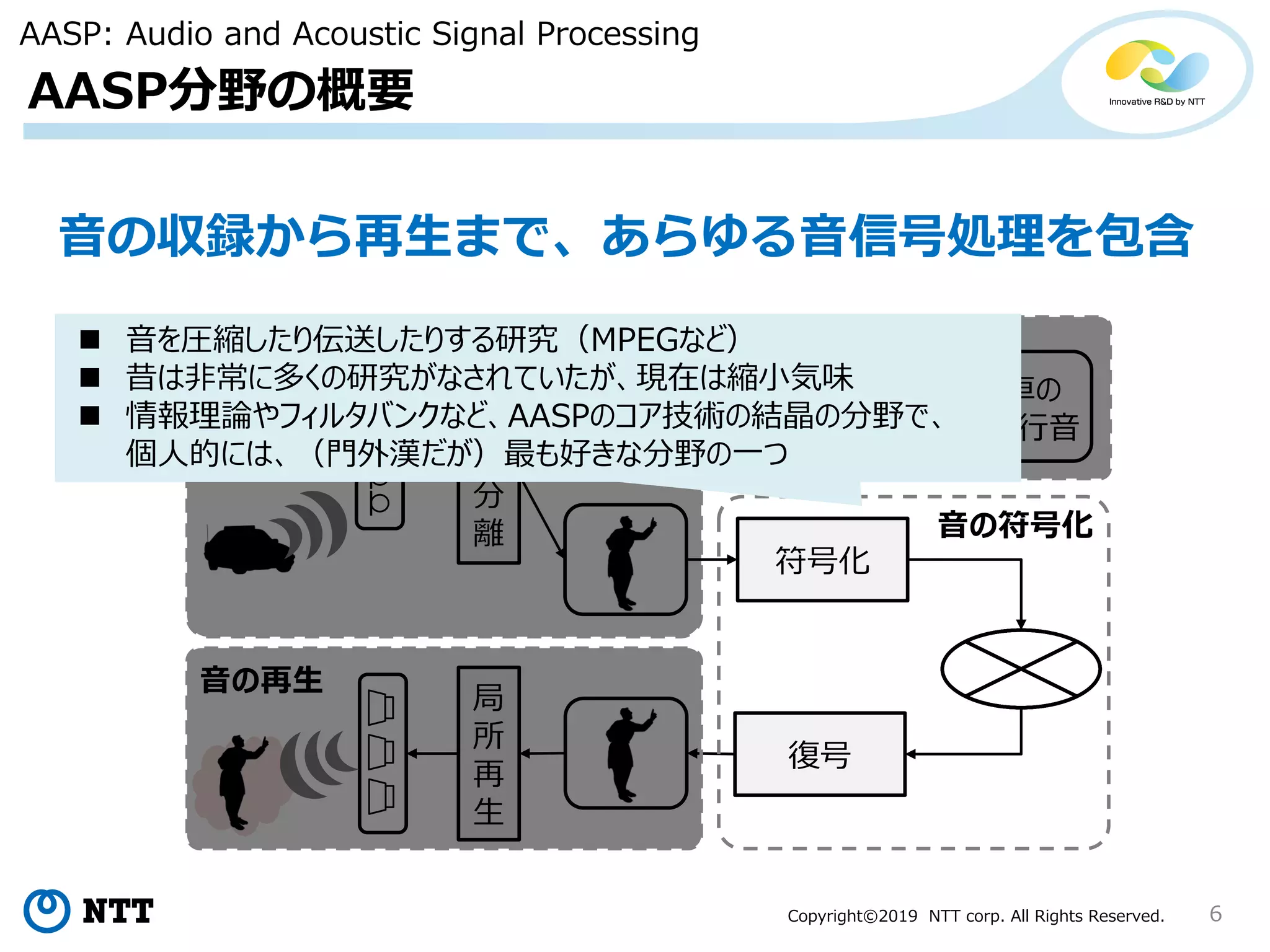 Copyright©2019 NTT corp. All Rights Reserved.
車の
走行音
6
音
源
分
離
音響イベント
識別
符号化
音の収録 音声以外の分析
復号
局
所
再
生
音の再生
音の符号化
音の収録から再生まで、あらゆる音信号処理を包含
 音を圧縮したり伝送したりする研究（MPEGなど）
 昔は非常に多くの研究がなされていたが、現在は縮小気味
 情報理論やフィルタバンクなど、AASPのコア技術の結晶の分野で、
個人的には、（門外漢だが）最も好きな分野の一つ
AASP分野の概要
AASP: Audio and Acoustic Signal Processing
 