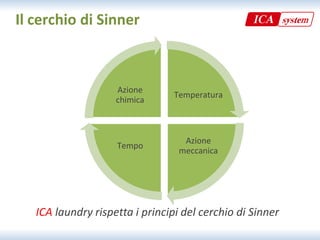 Il cerchio di Sinner



                    Azione 
                                 Temperatura
                    chimica 



                                   Azione 
                    Tempo
                                  meccanica




   ICA laundry rispetta i principi del cerchio di Sinner
 