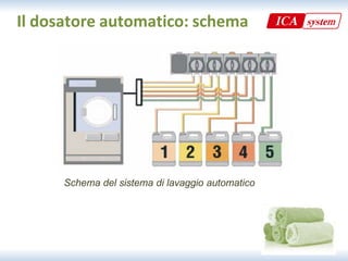 Il dosatore automatico: schema




      Schema del sistema di lavaggio automatico
 