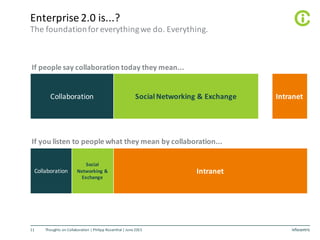 Enterprise	2.0	is...?
Thoughts	on	Collaboration	|	Philipp	Rosenthal	|	June	201511
The	foundation	for	everything	we	do.	Everything.
Collaboration Social	Networking	&	Exchange Intranet
If	people	say	collaboration	today	they	mean...
Collaboration
Social	
Networking	&	
Exchange
Intranet
If	you	listen	to	people	what	they	mean	by	collaboration...
 