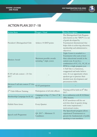 ICAT
ICAT
T
O
A
STMASTERS CLUB
,DUBAI
CA
ICAT TOASTMASTERS CLUB, DUBAI
The Leadership Ladder for CA’s
ACTION PLAN 2017 -18
Action Item Target / Goal Brief Description
President’s Distinguished Club Achieve 10 DCP points
The Distinguished Club Program
(also known as the “DCP”) is a set
of goals developed by
Toastmasters International that
helps clubs in achieving education,
membership and administrative
objectives.
Districts Award
Maximum possible awards
including 7 triple crown
Triple Crown is awarded to a
Toastmaster who earn at least
three educational awards in the
current year. It can be a
combination of CC, CL, AC,AL or
DTM in a single program year.
ICAT tall tale contest – 21 Oct
2017
–
A Tall Tale is a humorous,
exaggerated and make-believe
story. It is an opportunity where
speakers get to practice their
detailed story development and
presentation skills.
Division F tall tale contest 27 Oct
2017
ICAT participation
2nd
Club Officers Training Participation of all club officers
Training will be held on 8th
Dec
2017.
Membership Campaign for ICAT
Campaign in Sep -17, Nov-17 &
Jan 18
In co-ordination with ICAI Dubai
office bearers.
Publish News letter Every Quarter
ICAT newsletter will list out
activities done in quarter along-
with some inspirational /
motivational stories.
Speech craft Programme
Q4 -2017 – Minimum 15
Candidates
The Speechcraft program allows
experienced Toastmasters to
present the fundamentals of public
speaking to non-members.
–
–
18
 