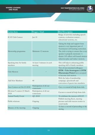 ICAT
ICAT
T
O
A
STMASTERS CLUB
,DUBAI
CA
ICAT TOASTMASTERS CLUB, DUBAI
The Leadership Ladder for CA’s
Action Item Target / Goal Brief Description
ICAT Club Contest Jan-18
Range of activities including speech
contests, evaluation contest ,
educational sessions, etc.
Mentorship programme Minimum 12 mentors
Taking the help and support from
mentor is very important part of
Toastmaster self learning curriculum.
The club is trying to ensure that every
speaker is properly mentored. A
district 105 officer will launch mentor
induction plan and induct mentors.
Speaking time for family
members
At least 5 minutes in each
meeting
This will help in enhancing public
speaking skill of family members.
Club Mentors
Two of our esteemed colleagues
DTM – Velu Arumugam & DTM
Dharamajan Patteri have accepted
to become club mentor.
Add New Members 40
With the help of membership
campaign, speechcraft and
conversion of guests into members.
Area Contest on Feb 23 2018
Participation of all our
contestants
Exco. to extend all help from club.
Division F contest 23 March
2018
Participation of all our
contestants
Excom to extend all help from club.
Annual Family Event Q2 -2018 To celebrate the success of ICAT.
Public relations Ongoing
Publish meeting flyers, meeting
pictures and club success stories in
social media
Minutes of the meeting Ongoing
To have a record of proceeding at the
meting.
–
19
 