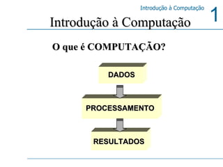 O que é COMPUTAÇÃO? Introdução à Computação DADOS PROCESSAMENTO RESULTADOS 