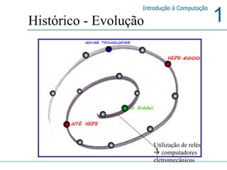 Histórico - Evolução Utilização de relés    computadores eletromecânicos 