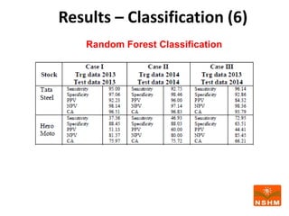 Results – Classification (6)
Random Forest Classification
 