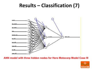 ANN model with three hidden nodes for Hero Motocorp Model Case III
Results – Classification (7)
 