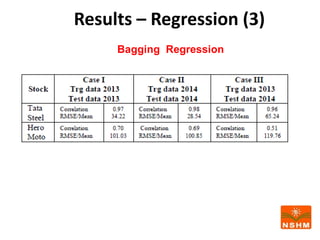 Results – Regression (3)
Bagging Regression
 