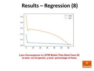 Results – Regression (8)
Loss Convergence in LSTM Model (Tata Steel Case III)
(x-axis: no of epochs, y-axis: percentage of loss)
 