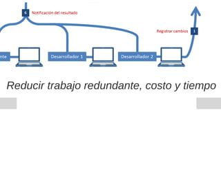Integración continua con Bamboo y Docker