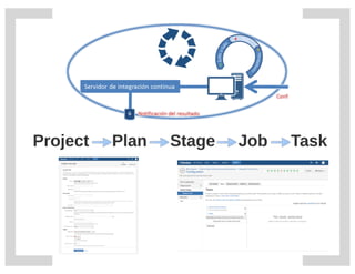 Integración continua con Bamboo y Docker