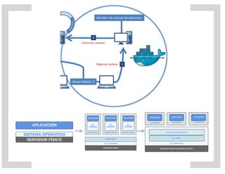 Integración continua con Bamboo y Docker