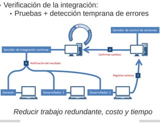Integración continua con Bamboo y Docker