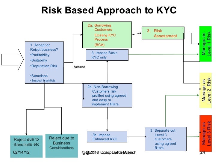 kyc workflow kyc workflow 28 images centillion adnovum kyc kyc workflow kyc workflow 28 images centillion adnovum kyc