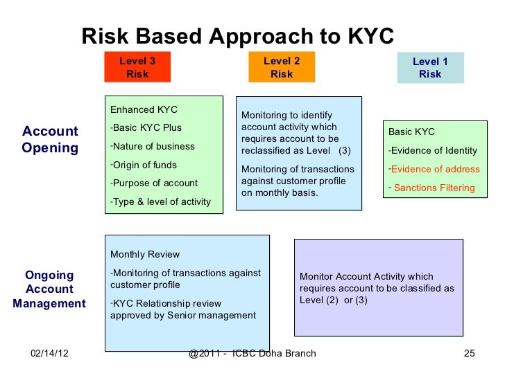 Icbc Aml Risk Based Approach Jan 2011 By Bachir El Nakib