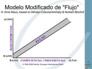 Modelo Modificado de  "Flujo"  H.   Arne   Maus,   based   on   Mihalyi   Csikszentmihalyi   &   Norbert   Bischof REQUERIMIENTOS COMPETENCIAS / PREFERENCIAS FLUJO ALTOS BAJOS ALTAS BAJAS 