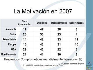 La Motivación en 2007 Fuente:  Towers Perrin  Empleados Comprometidos mundialmente   (números en %) Alemania Suiza Reino Unido Europa USA Mundialmente Total Compromiso Enrolados Desencantados Desprendidos 17 47 28 8 23 50 23 4 14 42 33 11 16 43 31 10 29 43 22 6 21 41 30 8 