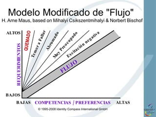 Modelo Modificado de  "Flujo"  H.   Arne   Maus,   based   on   Mihalyi   Csikszentmihalyi   &   Norbert   Bischof REQUERIMIENTOS COMPETENCIAS / PREFERENCIAS FLUJO Excitación negativa Temor a Fallar Abrumado Muy Preocupado QUEMADO ALTOS BAJOS ALTAS BAJAS 