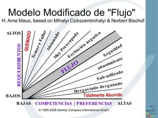 Modelo Modificado de  "Flujo"  H.   Arne   Maus,   based   on   Mihalyi   Csikszentmihalyi   &   Norbert   Bischof REQUERIMIENTOS COMPETENCIAS / PREFERENCIAS FLUJO aburrimiento Excitación negativa Seguridad Sub-utilizado Desgastado desganado Temor a Fallar Abrumado Muy Preocupado QUEMADO Totalmente Aburrido ALTOS BAJOS ALTAS BAJAS 