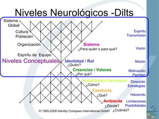 Niveles Neurológicos -Dilts Sistema Identidad / Rol Creencias / Valores Habilidades Destrezas Ambiente Sistema Global Cultura Población Organización Espíritu de  Equipo Conducta ¿Para quién o para qué? ¿Quién? ¿Por qué? ¿Cómo? ¿Qué? ¿Dónde?    ¿Cuándo? Espiritu Transmision Visión Misión Motivación Permiso Dirección Estrategias Haciendo Limitaciones Posibilidades Niveles Conceptuales   