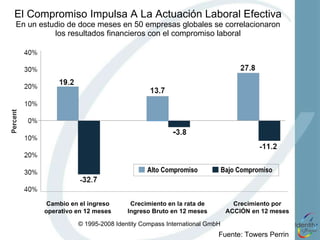 El Compromiso Impulsa A La Actuación Laboral Efectiva En un estudio de doce meses en 50 empresas globales se correlacionaron los resultados financieros con el compromiso laboral Fuente : Towers Perrin   Cambio en el ingreso operativo en 12 meses Crecimiento en la rata de Ingreso Bruto en 12 meses Crecimiento por ACCIÓN en 12 meses 