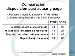Comparación:  disposición para actuar y pago  1.Pequeña y Mediana Empresa (PYME-SME) 2.Grandes Empresas (más de 5.000 Empleados)   Source: Harris 2005  PYME GDES Con frecuencia me siento energizado  40 28 Mi trabajo está llevándome a lo mejor de mí   44 24 Estoy listo para trabajar más intensamente 61 43 Hago   mi   trabajo   con   pasión 53 36 