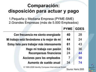 Comparación:  disposición para actuar y pago  1.Pequeña y Mediana Empresa (PYME-SME) 2.Grandes Empresas (más de 5.000 Empleados)   Source: Harris 2005  PYME GDES Con frecuencia me siento energizado  40 28 Mi trabajo está llevándome a lo mejor de mí   44 24 Estoy listo para trabajar más intensamente 61 43 Hago   mi   trabajo   con   pasión 53 36 Recompensas   financieras 24 44 Acciones   para   los   empleados   7 50 Aumento   de   sueldo   anual   34 74 
