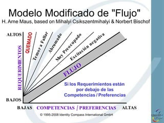 Modelo Modificado de  "Flujo"  H.   Arne   Maus,   based   on   Mihalyi   Csikszentmihalyi   &   Norbert   Bischof REQUERIMIENTOS COMPETENCIAS / PREFERENCIAS FLUJO Excitación negativa Temor a Fallar Abrumado Muy Preocupado QUEMADO ALTOS BAJOS ALTAS BAJAS 