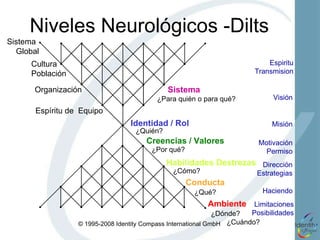 Límites de Desarrollo de Personal   La Capacitación usualmente se focaliza en: 1. Conducta 2. Habilidades y destrezas 
