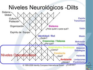 Niveles Neurológicos -Dilts Sistema Identidad / Rol Creencias / Valores Habilidades Destrezas Ambiente Sistema Global Cultura Población Organización Espíritu de  Equipo Conducta ¿Para quién o para qué? ¿Quién? ¿Por qué? ¿Cómo? ¿Qué? ¿Dónde?    ¿Cuándo? Espiritu Transmision Visión Misión Motivación Permiso Dirección Estrategias Haciendo Limitaciones Posibilidades 